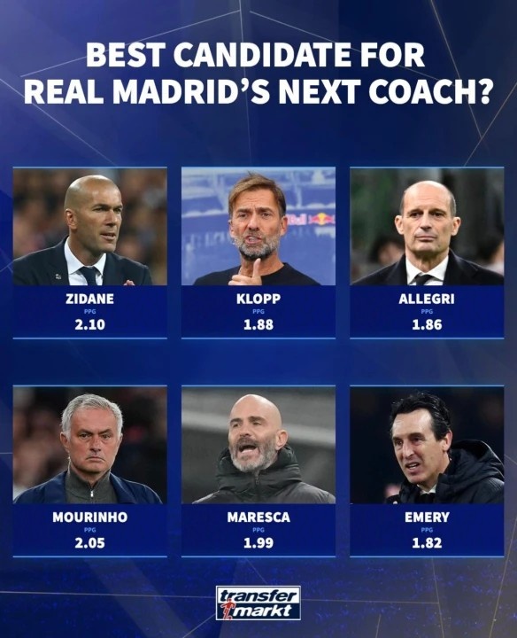 火狐电竞首页-德转列皇马新帅6位潜在候选人：穆里尼奥、齐达内、克洛普在列